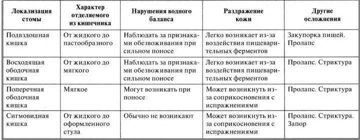 Реабилитация стомированных пациентов Уход