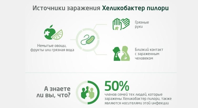 Как можно заразиться Хеликобактер пилори? Источники заражения бактериями