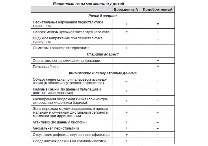 Различные типы мегаколона у детей Таблица
