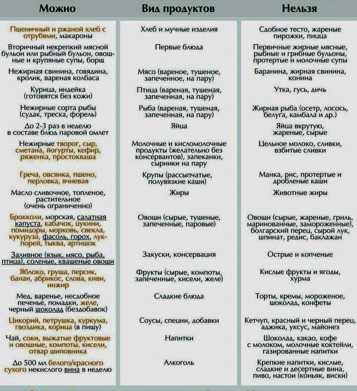 Что можно, а что нельзя после удаления полипов? Еда
