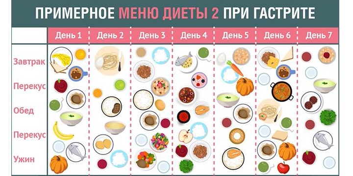 Примерное меню при гастрите Питание