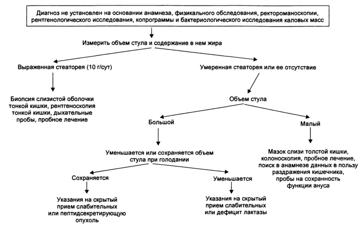 Анализ бродильной диспепсии Анализ бродильной диспепсии
