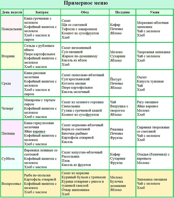 Примерное меню при полипозе Меню