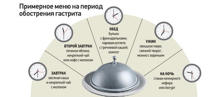 Примерное меню на период обострения гастрита Меню