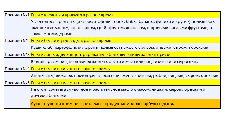 Пять правил питания Питание