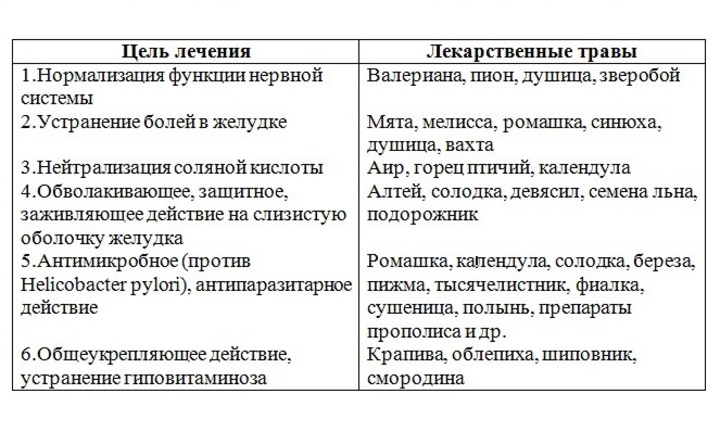 Лечение вздутия народными средствами Травы