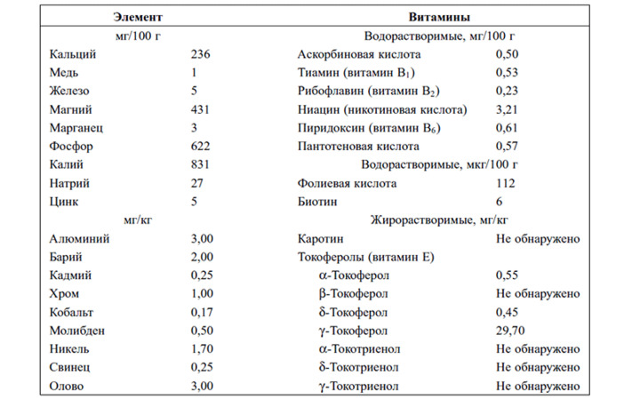 Таблица состава масла льна Схема