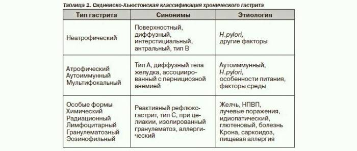 Тип и этиология хронического гастрита Расшифровка хронического гастрита