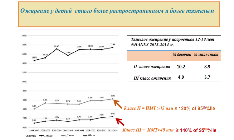Дети и ожирение