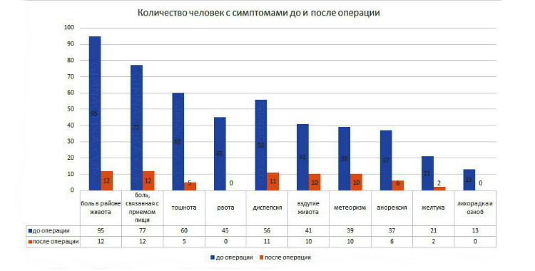 Количество человек с симптомами до и после операции