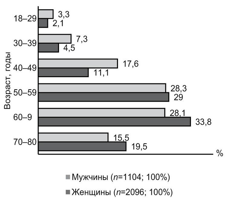 Распространенность некроза