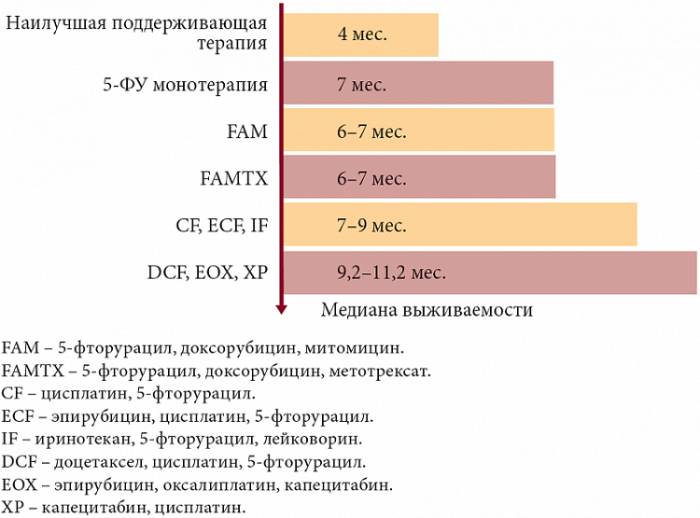 Терапия и медиана выживаемости при раке печени