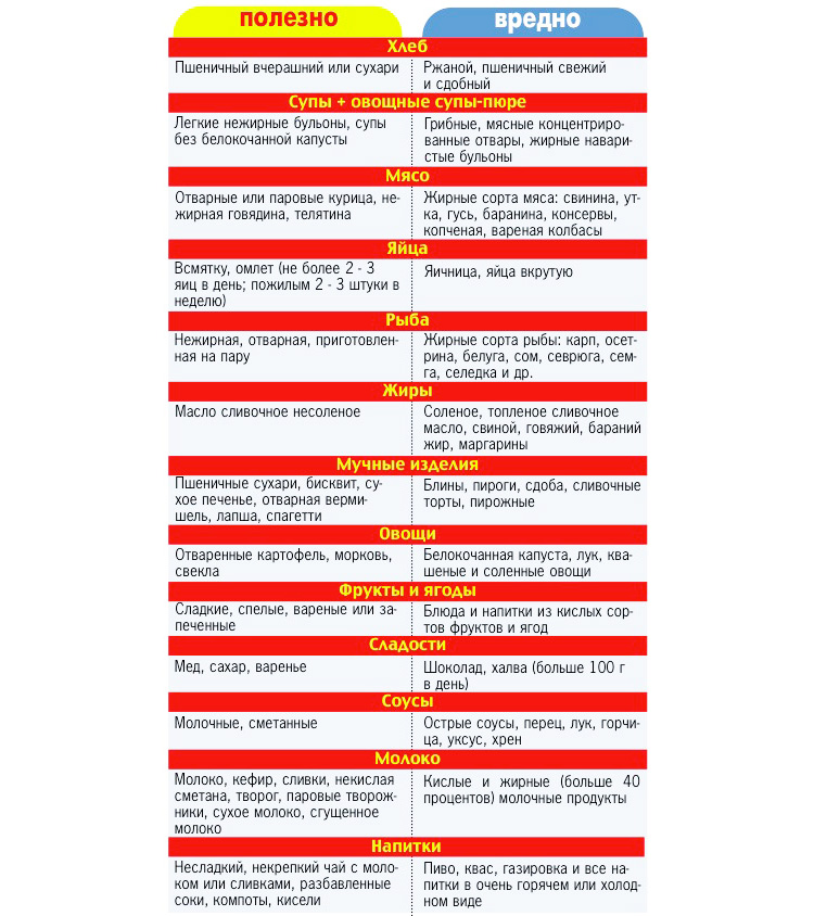 Что полезно и вредно при атрофическом гастрите Диета при атрофическом гастрите