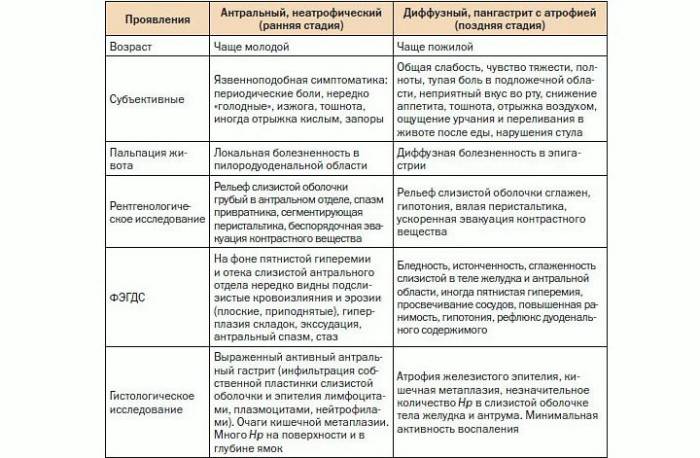 Симптомы и проявления при обострении разных видов гастрита Таблица симптомов