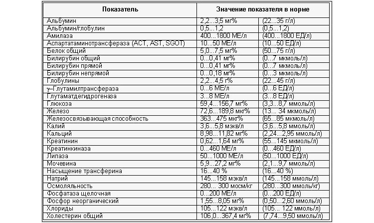 Норма биохимических показателей крови Норма биохимических показателей крови