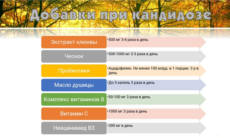 Полезные добавки при кандидозе Добавки
