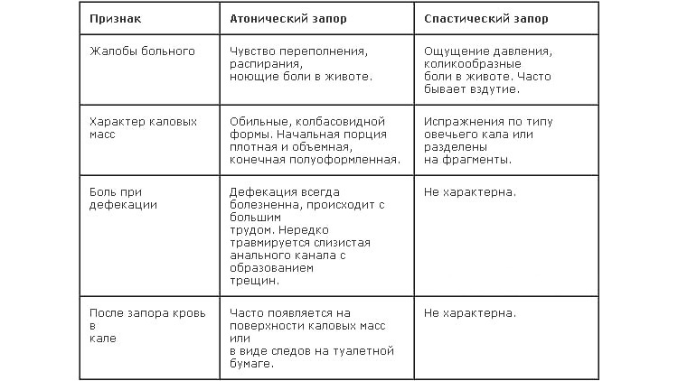 Классификация запоров Классификация запоров
