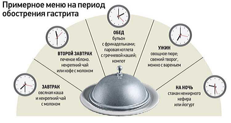 Меню на период обострения гастрита Питание при обострении гастрита
