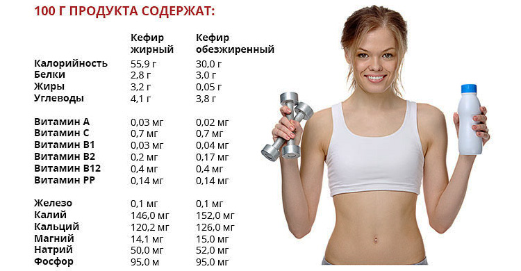 Пищевая ценность кефира Пищевая ценность