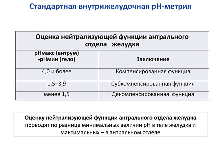 Показатели стандартной внутрижелудочной pH-метрии Ph-метрия