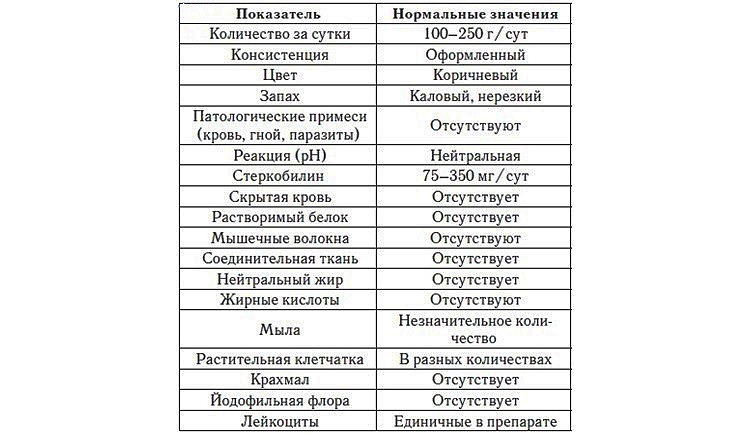 Норма показателей копрограммы Норма показателей копрограммы