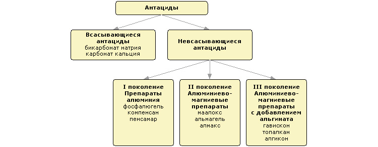 Современная классификация антацидных препаратов Современная классификация антацидных препаратов