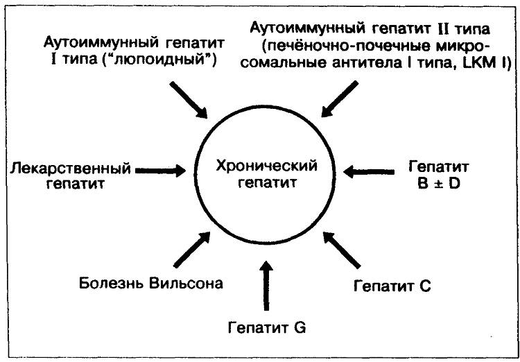 причины хронического гепатита