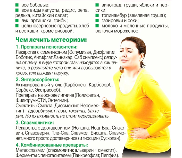 Продукты вызывающие метеоризм и препараты для лечения Продукты вызывающие метеоризм и препараты для лечения