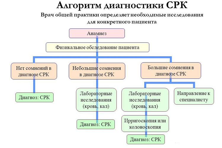 Диагностика СРК Диагностика СРК