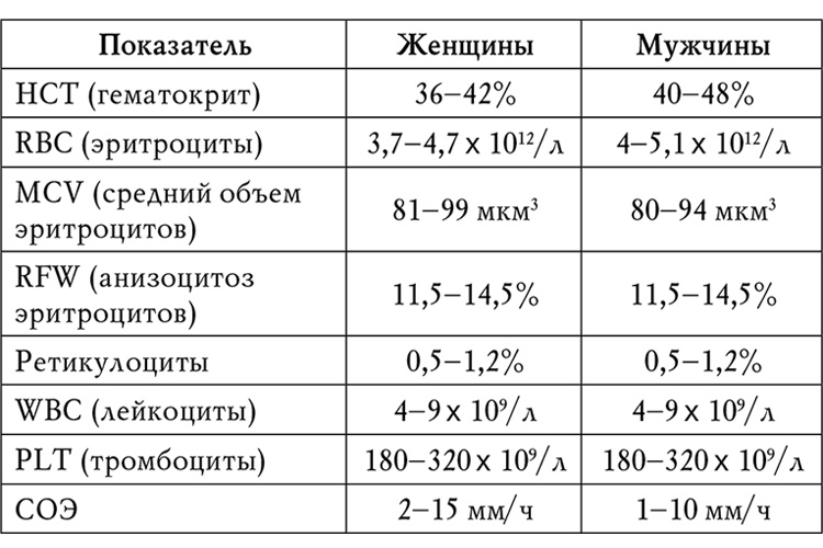 Общий анализ крови Общий анализ крови