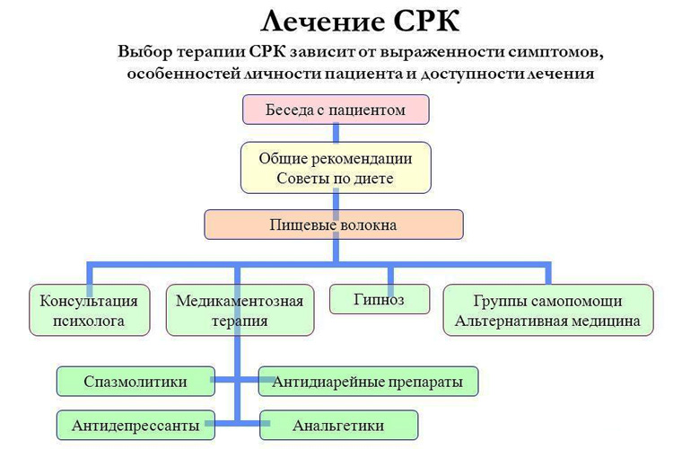 Лечение СРК Лечение СРК