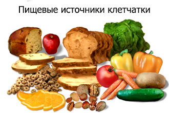 Источники клетчатки Источники клетчатки