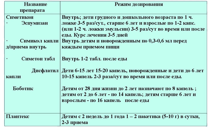 Лекарственные средства для купирования явлений метеоризма у детей Лекарственные средства для купирования явлений метеоризма у детей